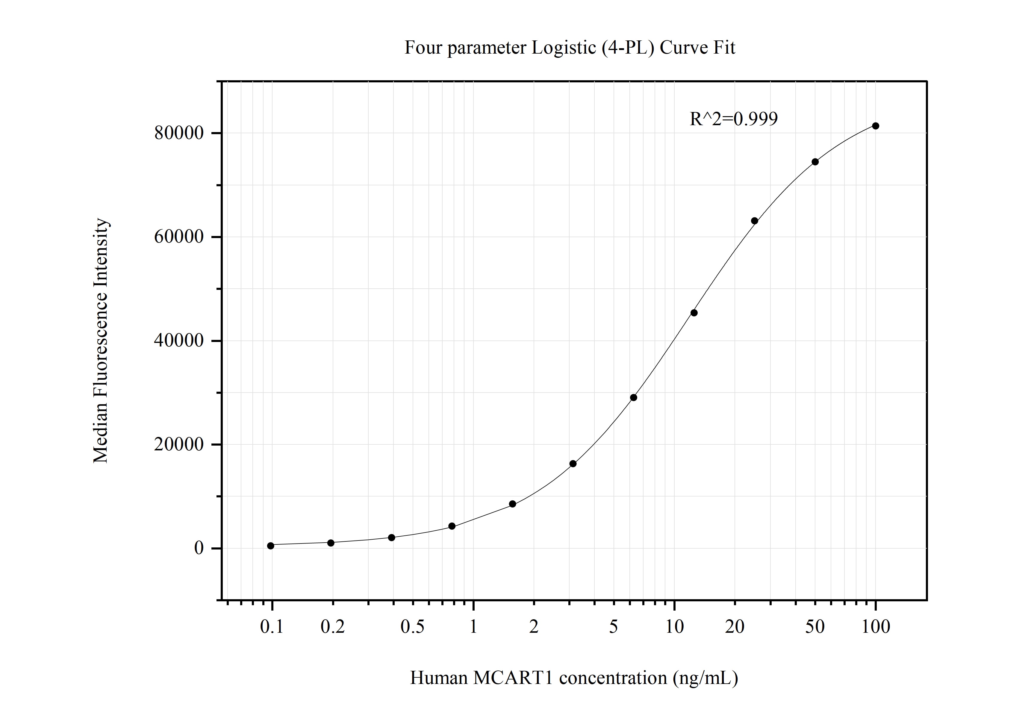 Cytometric bead array standard curve of MP50768-1 Cytometric bead array standard curve of MP50768-1